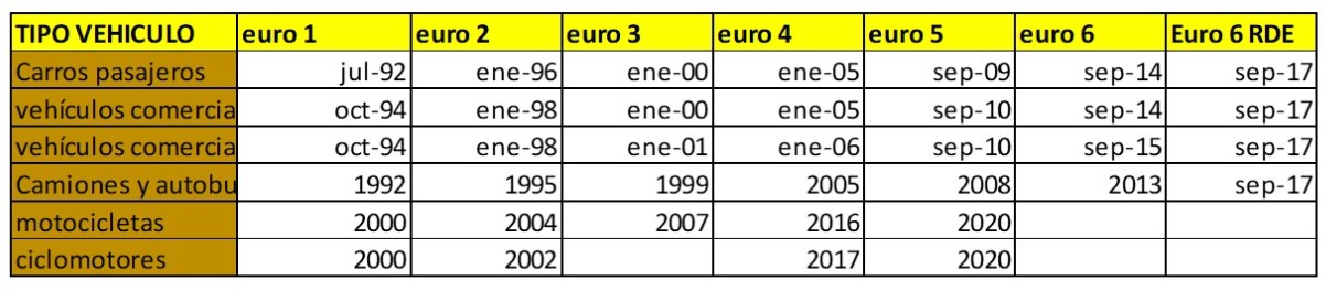 tabla de normativa euro